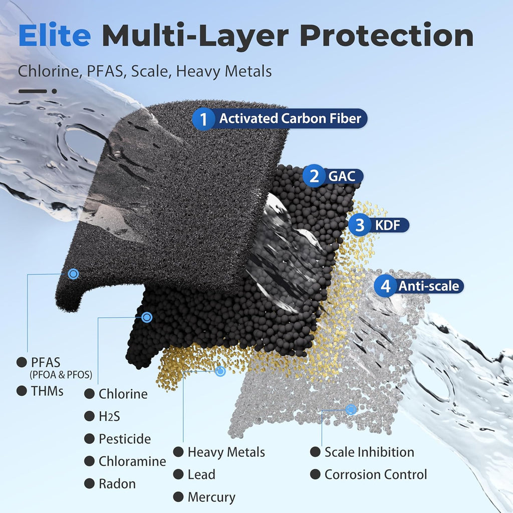 Ultimate PFAS Protection Whole House Water Filter System