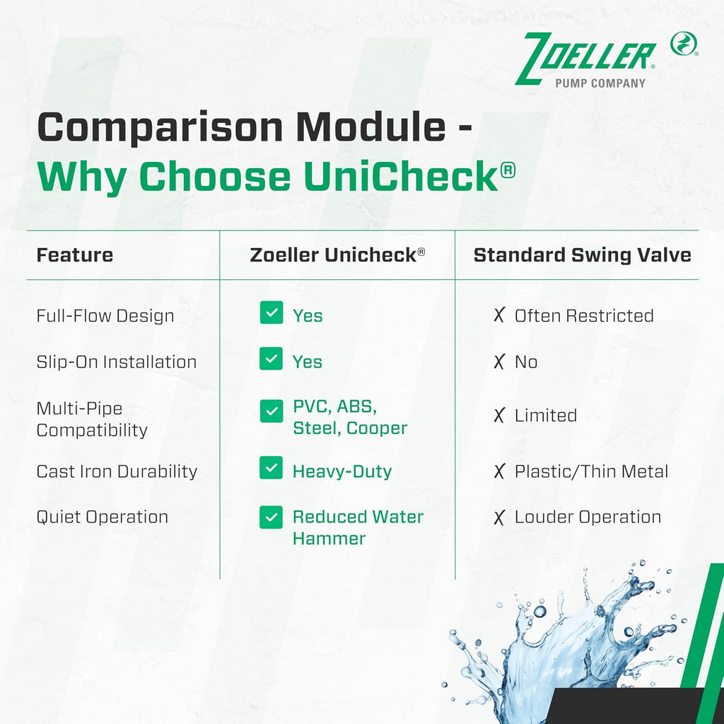 Zoeller 30-0151 2-Inch Cast Iron Slip x Slip Check Valve Union