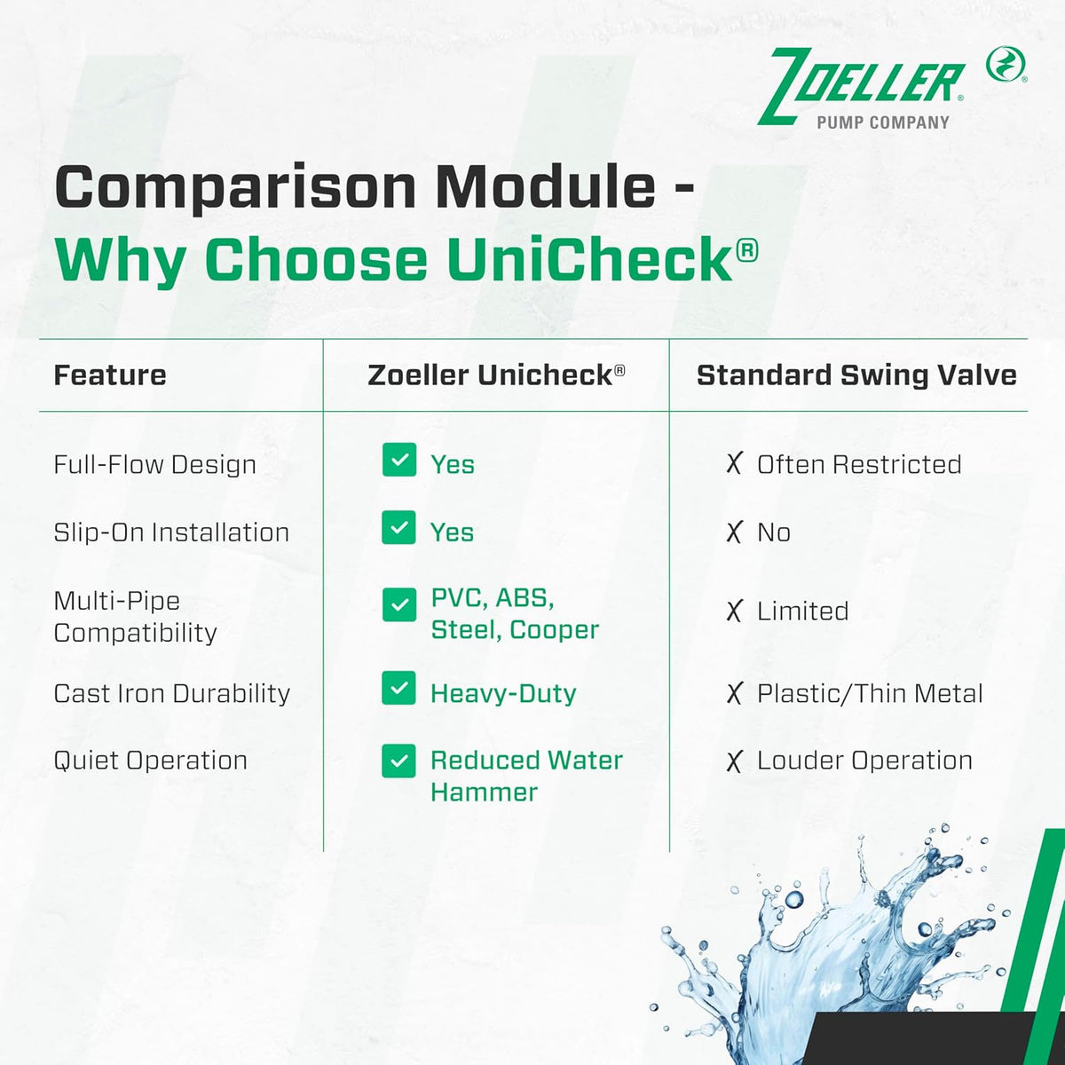 Zoeller 30-0151 2-Inch Cast Iron Slip x Slip Check Valve Union