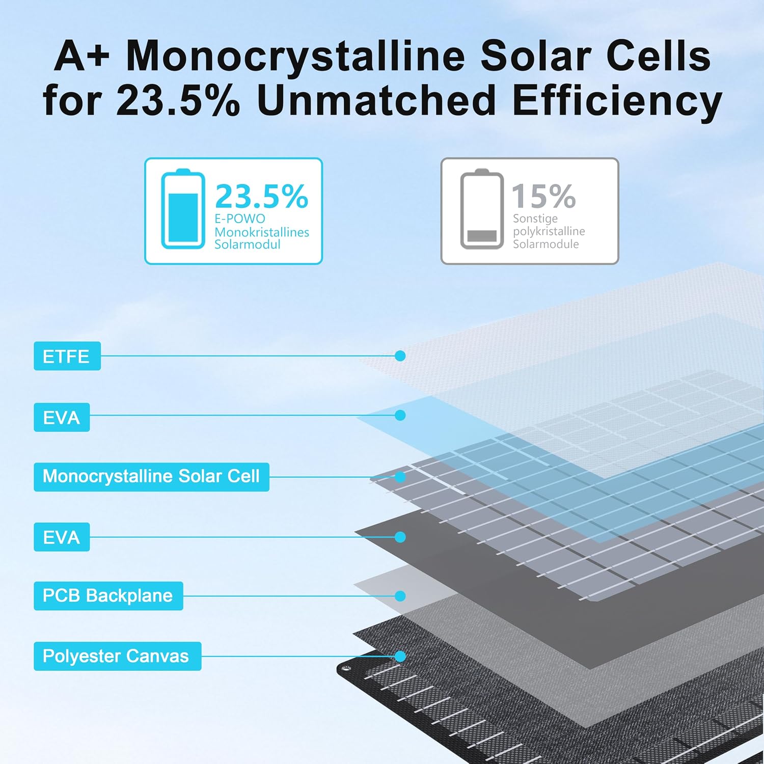 60W Portable Solar Panels for Camping, IP67 Foldable Small Solar Charger | Waterproof Solar Panel kit with USB-C