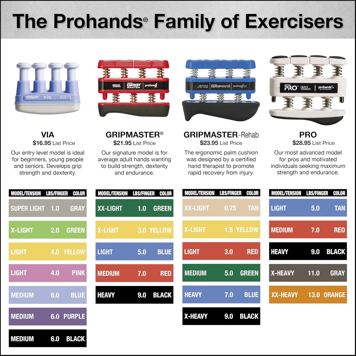 PRO Hand Exerciser, Finger Exerciser (Hand Grip Strengthener), Spring-Loaded, Finger-Piston System, Isolate and
