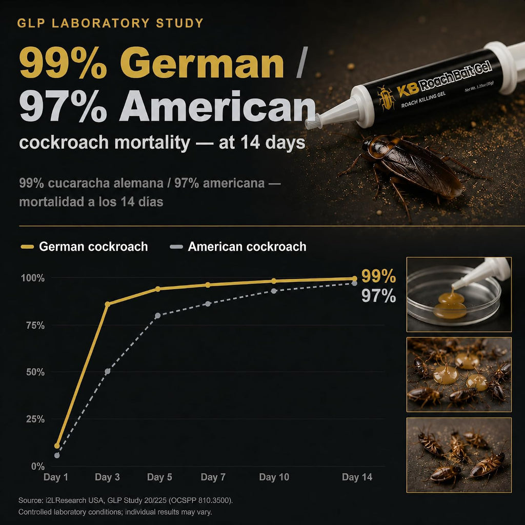 German Roach Killer Indoor Infestation for Home | 97~99% Lab-Tested Mortality in 14 Days - 0.05% Fipronil | 90-Day