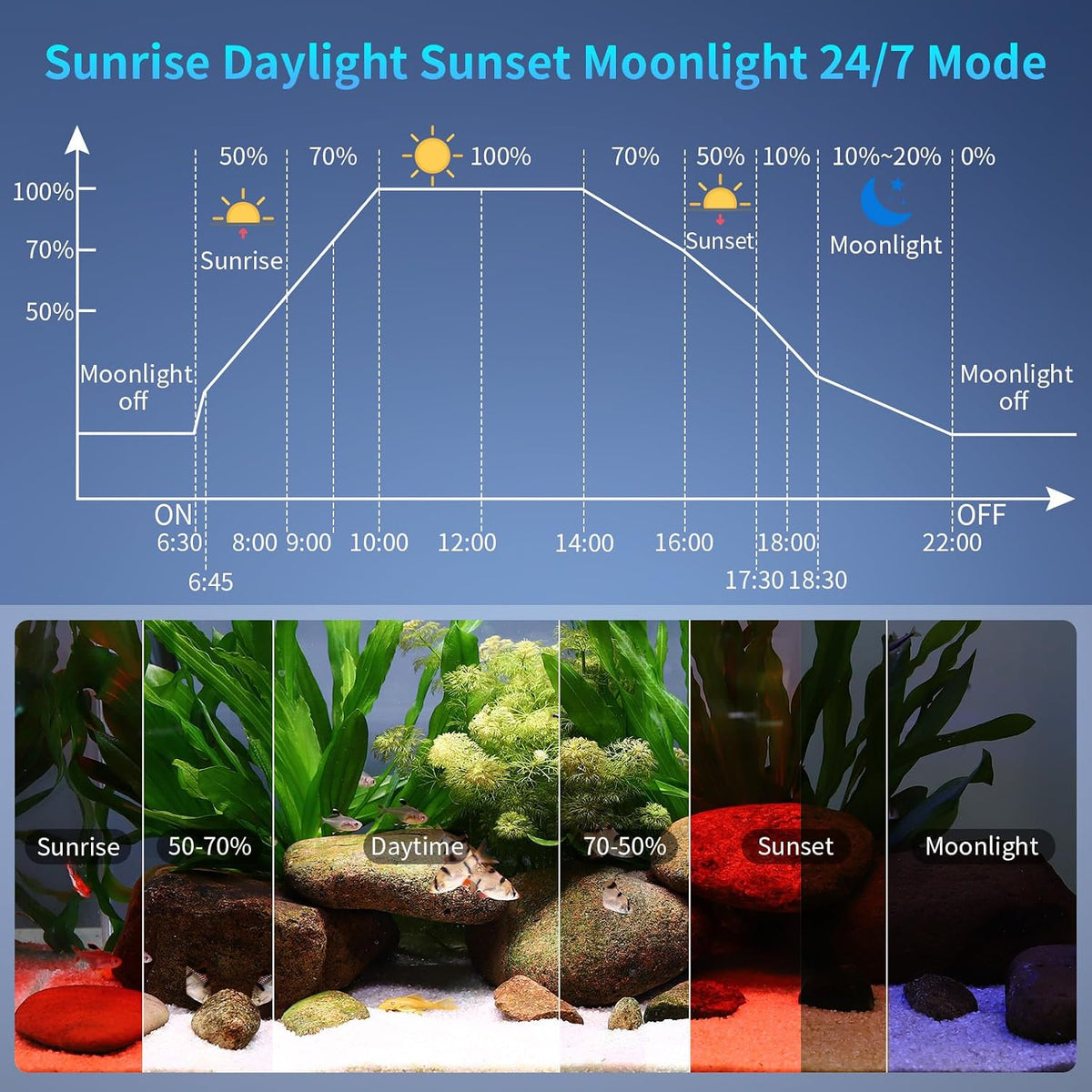 Aquarium Light, 20W Full Spectrum Fish Tank LED Light, 24/7 Remote Control Adjustable Timer, Brightness and Color