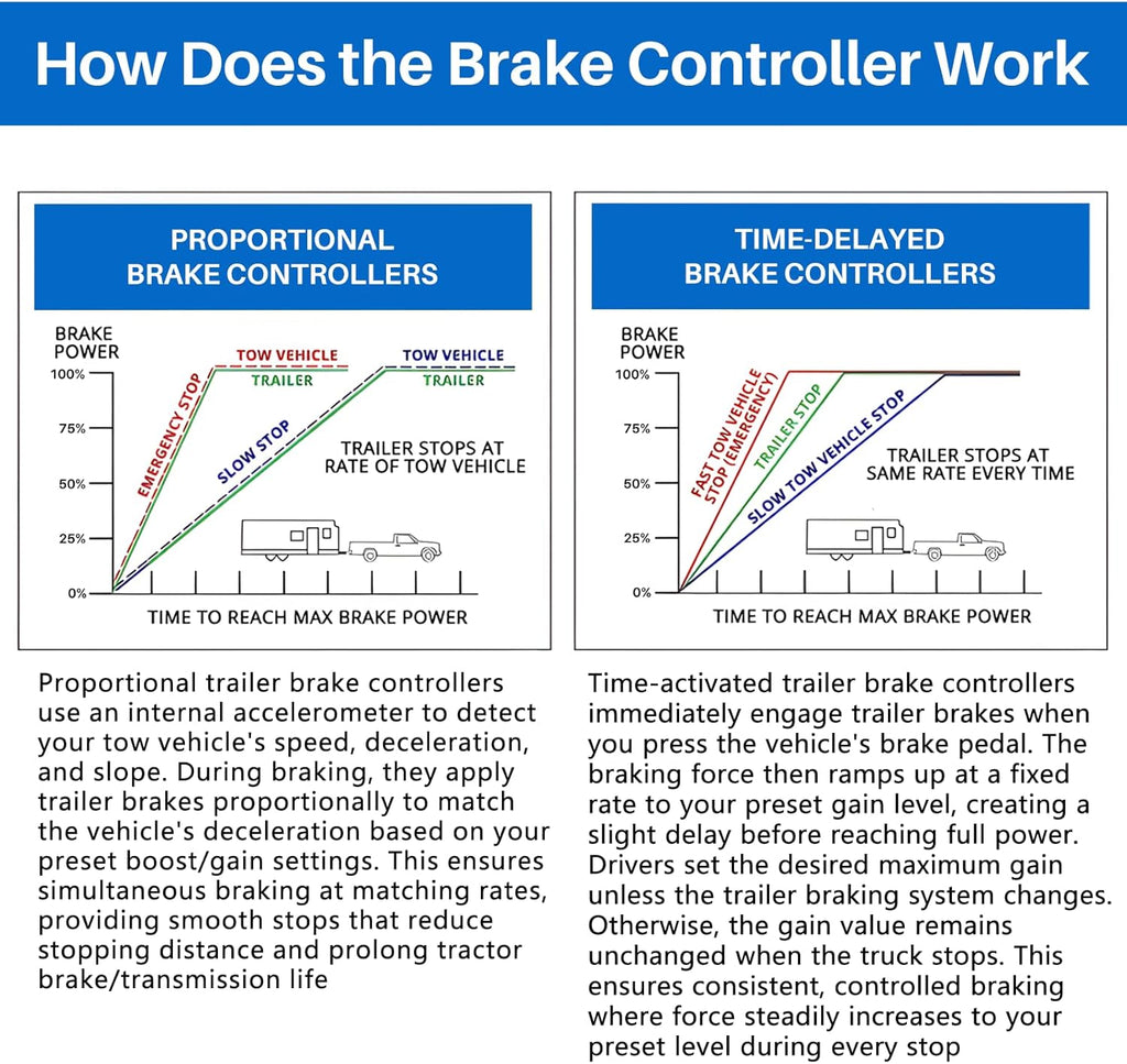 8508211 New Upgrade Proportional Brake Controller for 1-4 Axle Trailers (2/4/6/8 Brakes) - Replaces 8508220