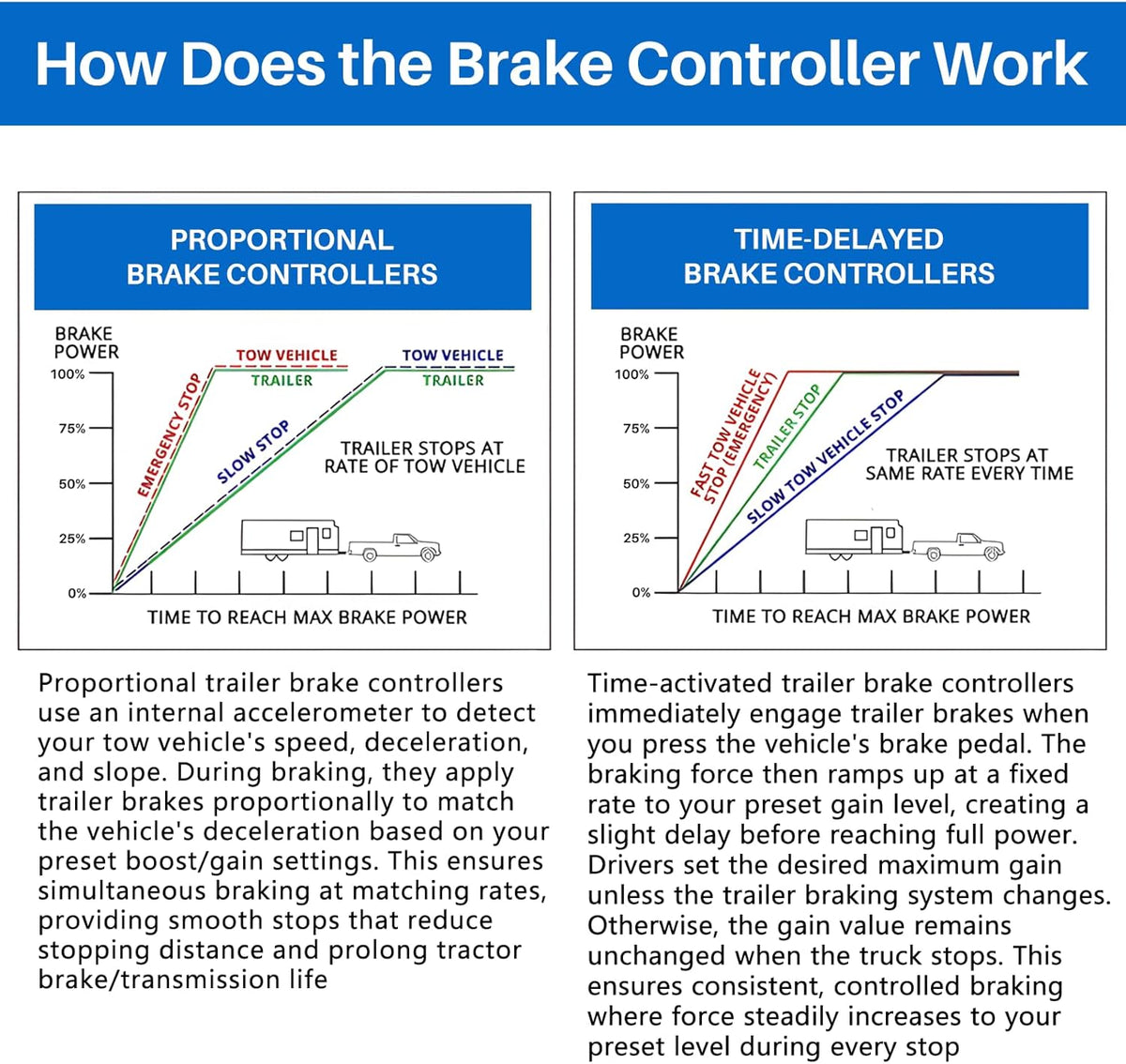 8508211 New Upgrade Proportional Brake Controller for 1-4 Axle Trailers (2/4/6/8 Brakes) - Replaces 8508220