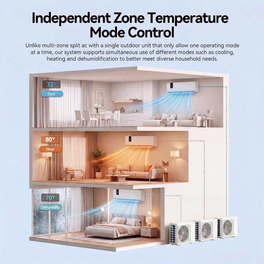 36000 BTU Mini Split AC/Heating System 20 SEER2 12000 BTU*3 Set