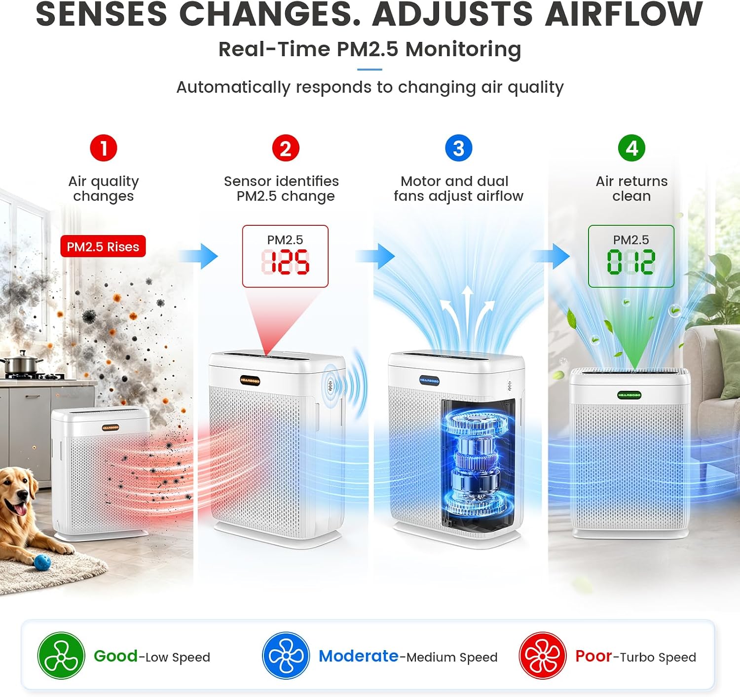 Air Purifiers for Home Large Room Up to 3000 sq ft, H13 HEPA Filter Washable, PM2.5 Air Quality Sensor, Quiet Sleep