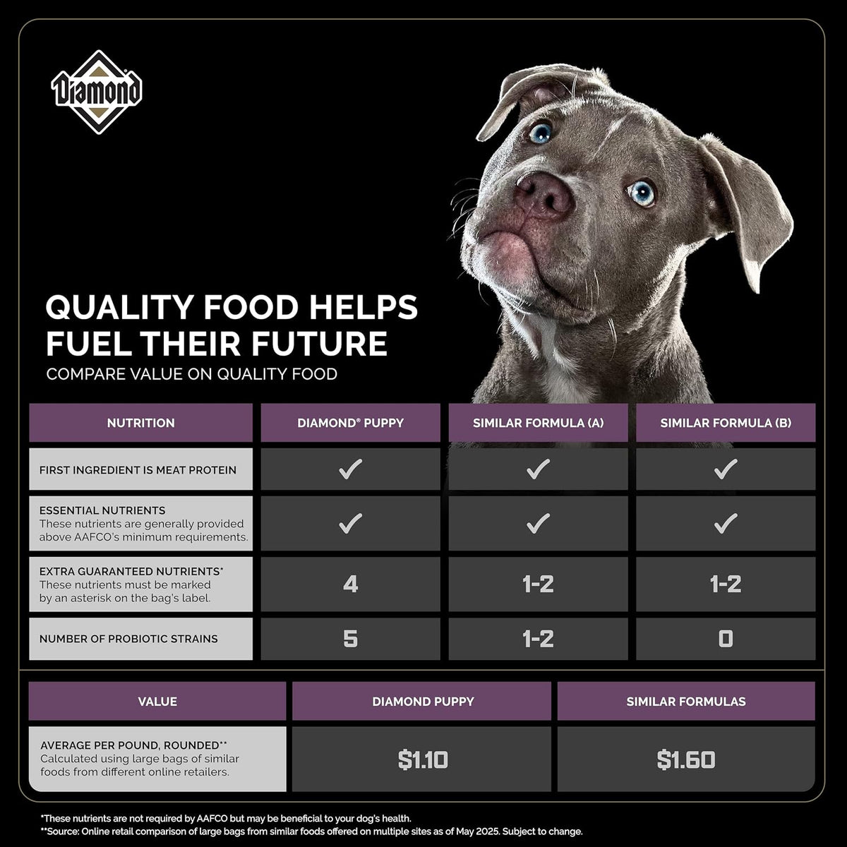 Puppy High Protein Dry Dog Food, Chicken Protein, 40lb