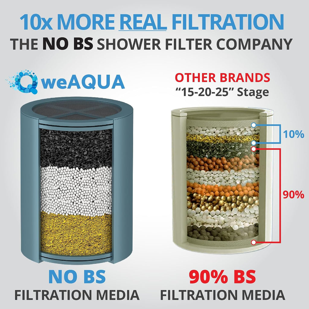 Heavy Duty Shower Filter for Hard Water, Chlorine, Heavy Metals