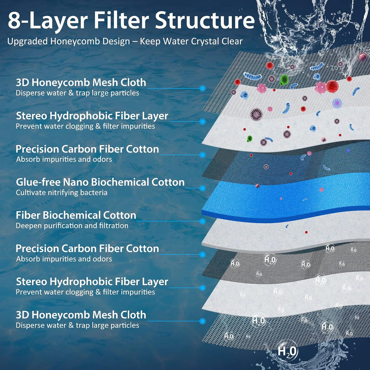 Aquarium Filter Media, Upgraded 8-Layer Filter Sponge Pad for Fish Tank and Pond, Super Filtering Effect, Cut to Fit