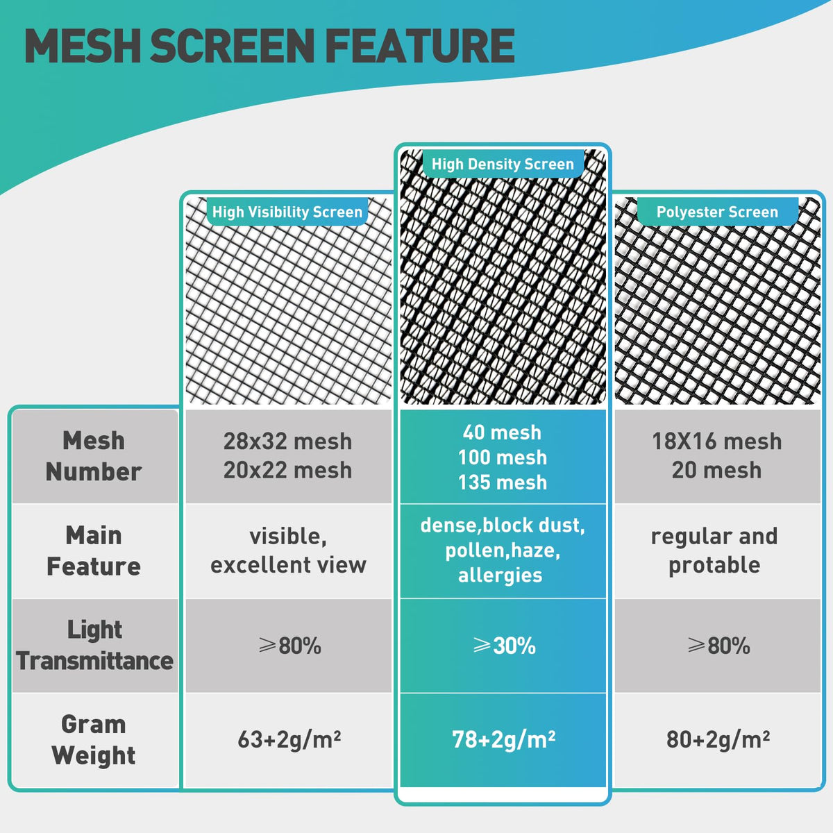 Window Screen Mesh,135Mesh Dust and Pollen Filtration Screen Roll