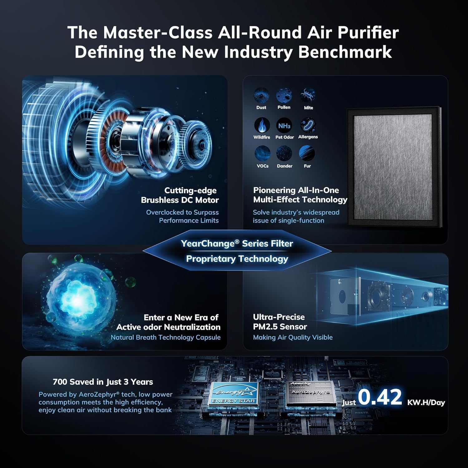 2300 ft² YearChange Air Purifiers with 240 CADR in Turbo Mode | Proprietary YearChange Multi-Effect Filter, Washable