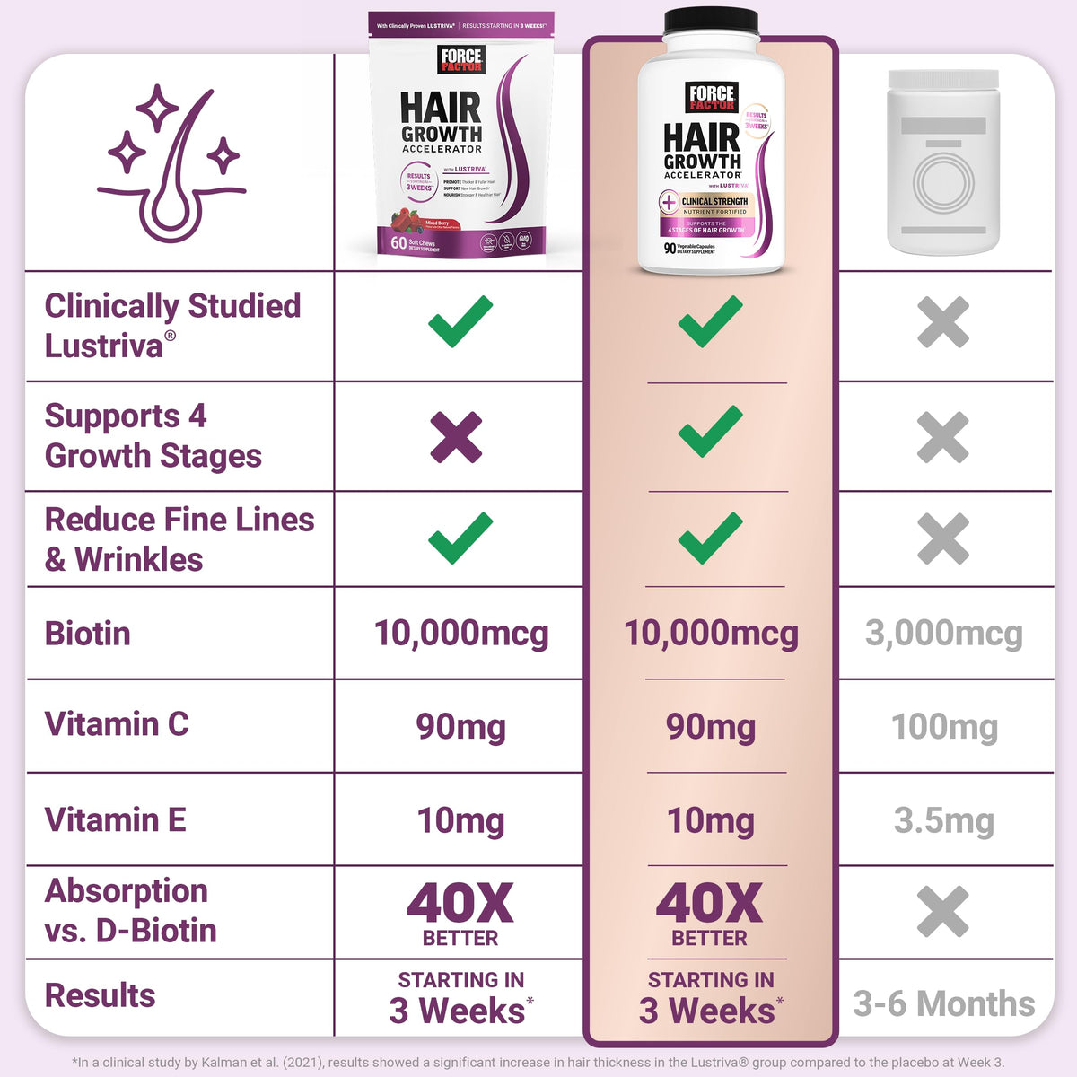 Hair Growth Accelerator Soft Chews with Lustriva