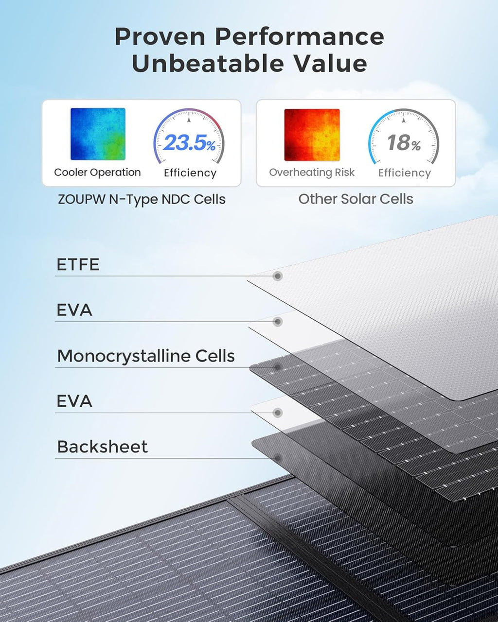 100W Portable Solar Panel for Power Station,23.5% Efficiency Mono Foldable Solar Charger for Jackery 300/Ecoflow