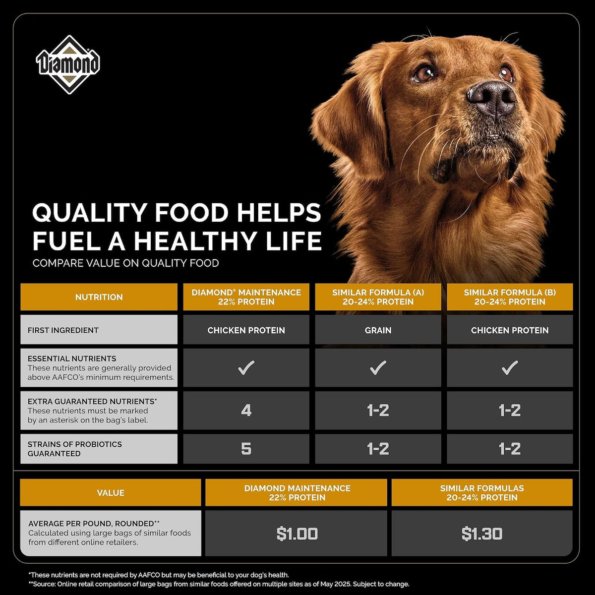 Maintenance Adult Dry Dog Food, Chicken Protein, 40lb