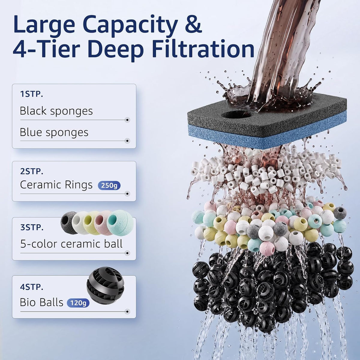Canister Filter for Aquarium with One-Click Startup up to 75 Gallons