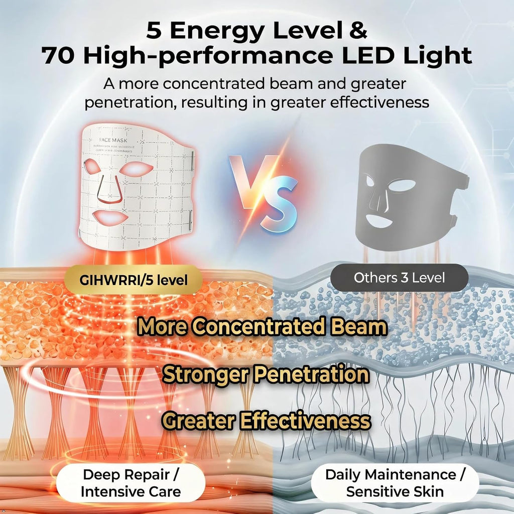 FDA-Cleared LED Light Therapy Mask, 7-Color Red Light Therapy for Face Anti-Aging, Wrinkle Reduction & Acne