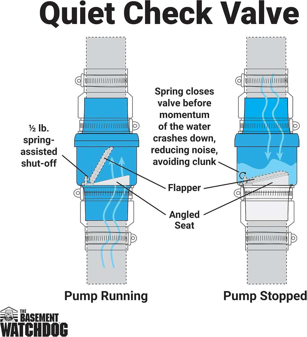 The Basement Watchdog 1.5" Quiet Sump Pump Check Valve - Durable PVC w/Rubber Unions - Easy to Install - Rigid
