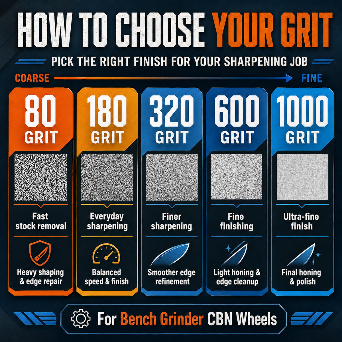 Upgraded 6 Inch CBN Grinding Wheel, 1/2" Arbor, 1" Wide, 1" Side, 600 Grit