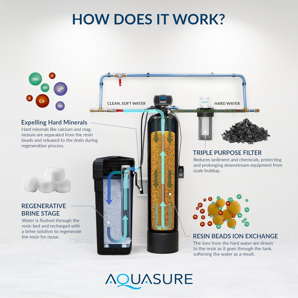 Harmony Series 50,000 Grains Whole House Water Softener with High Performance Automatic Digital Metered Control Head