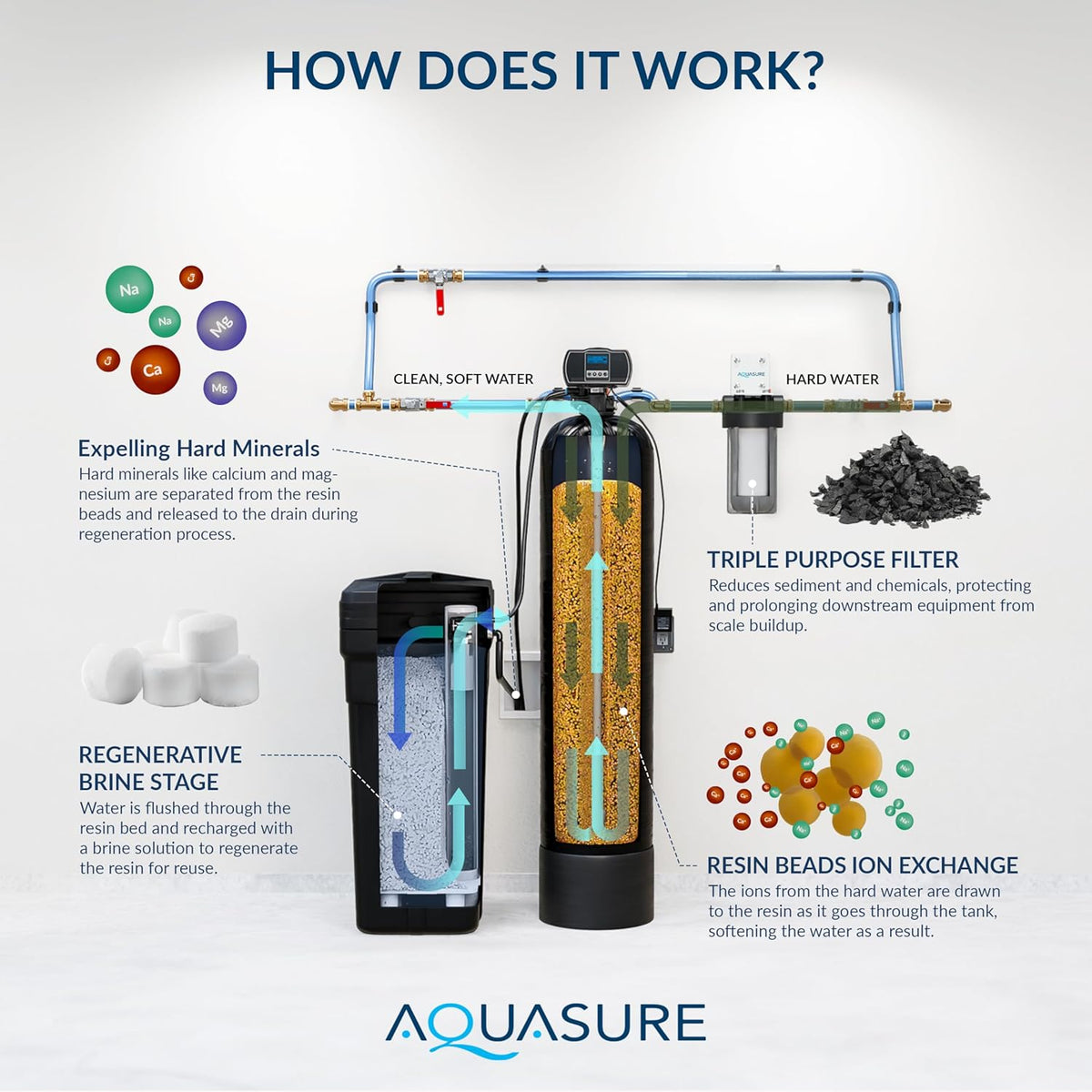 Harmony Series 64,000 Grains Whole House Water Softener Bundle with Automatic Digital Metered Control Head, Reduces