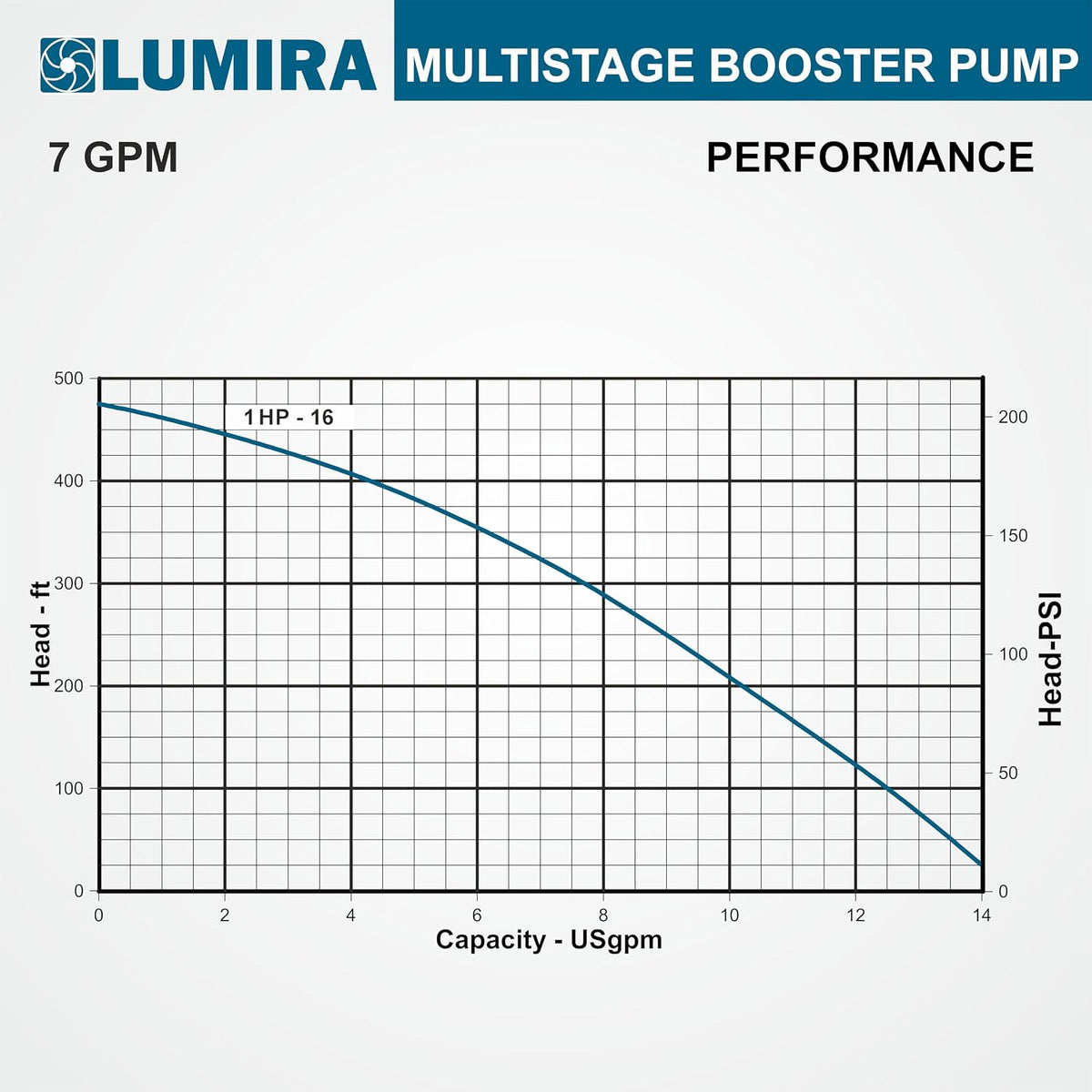 LUMIRA Multistage Booster Pump - 07 GPM, 16 Stage, 1.0 HP, 115/230 Volts, 1 Phase, 1" FNPT Connections