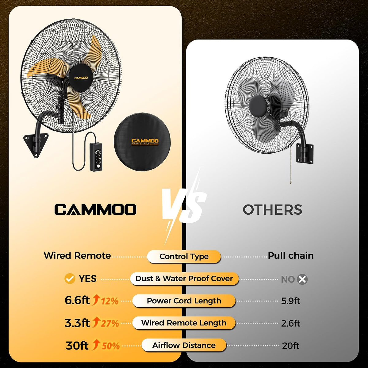 CAMMOO 20 Inch Wall Mount Fan Oscillating, 600D Oxford Cover & Wired Remote