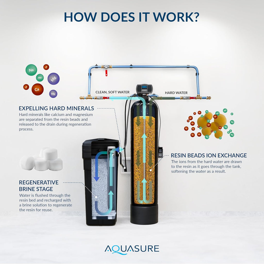 Harmony Series 32,000 Grains Whole House Water Softener with High Performance Automatic Digital Metered Control Head