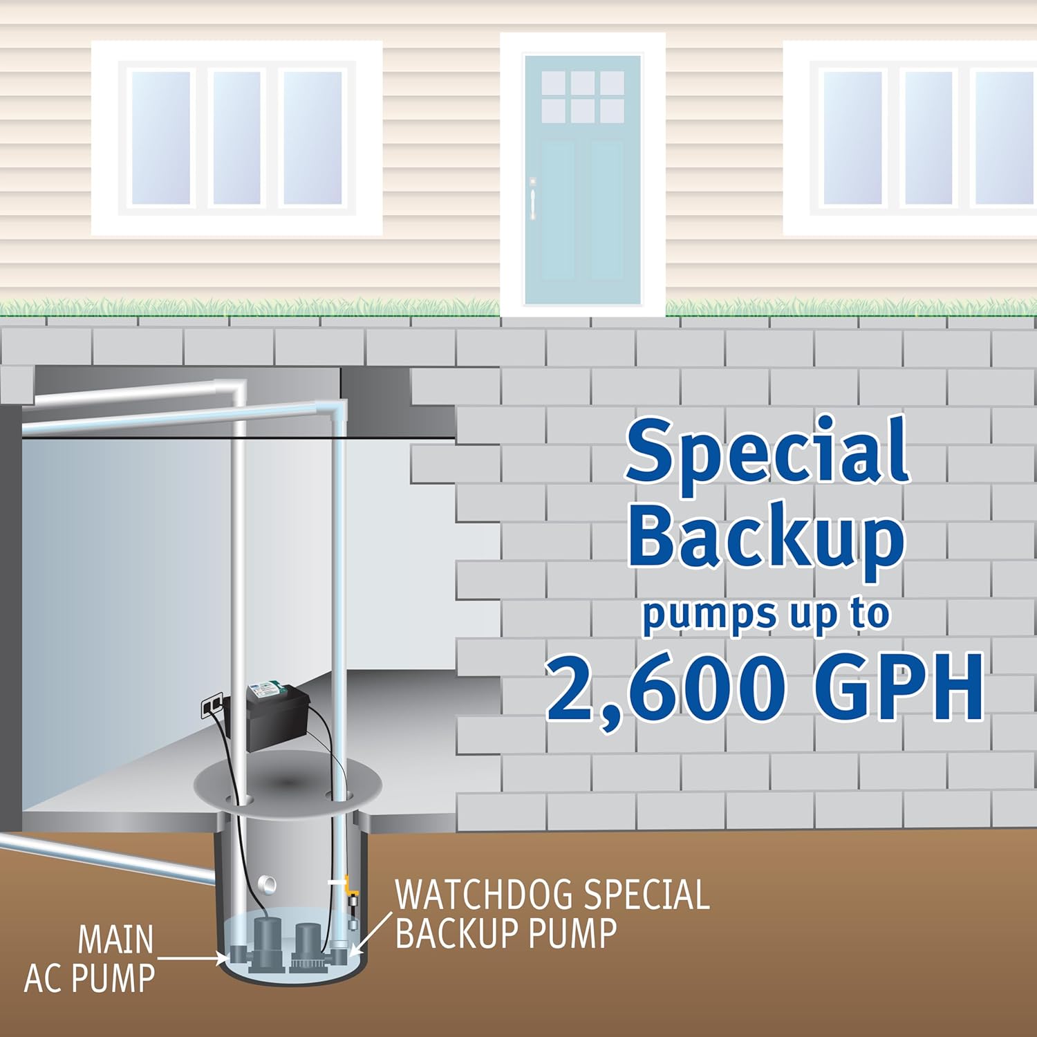 The Basement Watchdog Special CONNECT Battery Backup Sump Pump System w/Copper-Wound Motor, 2,890 GPH (BWSP);