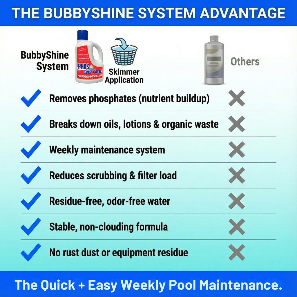 Pool Phosphate Remover, Pool Clarifier & Pool Treatment, 3 L, BubbyShine
