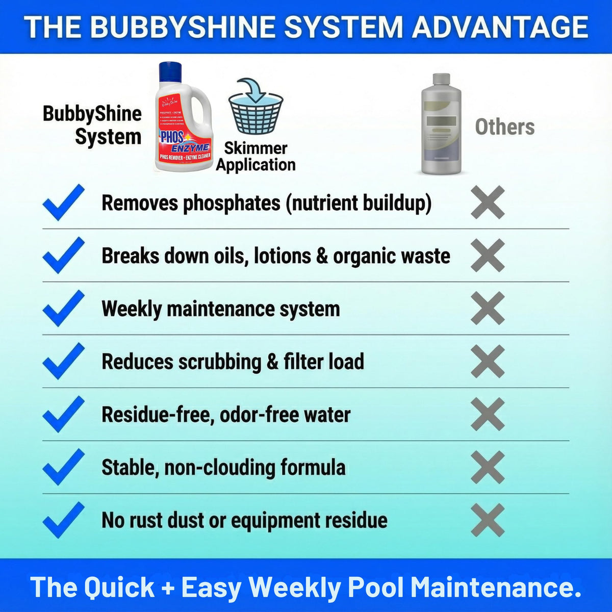 Pool Phosphate Remover, Pool Clarifier & Pool Treatment, 3 L, BubbyShine