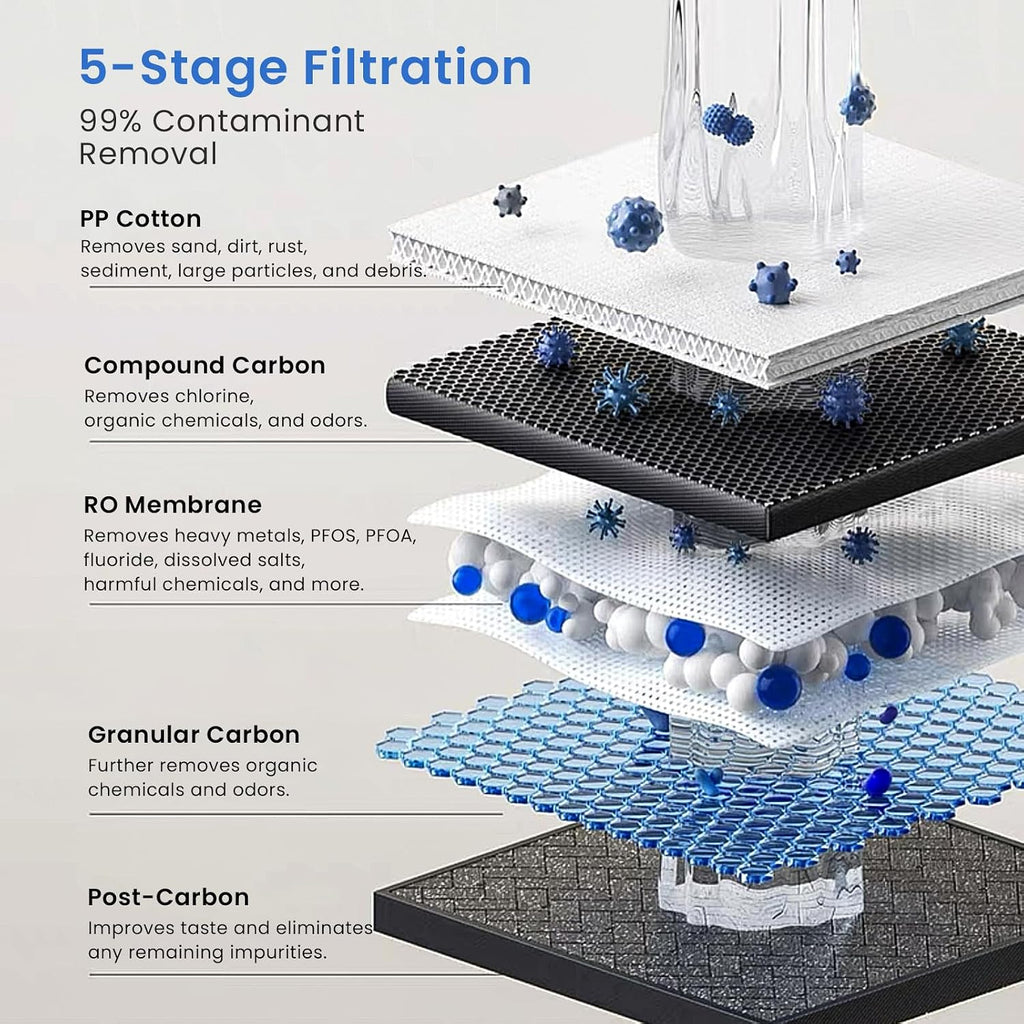 GFU03 Reverse Osmosis Water Filter System 800 GPD, TankInside