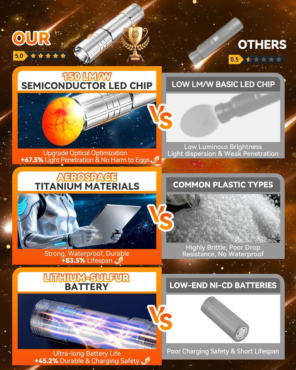 3.0 Upgraded Egg Candler Light【Smart LED Chip】【Certified Titanium Material】