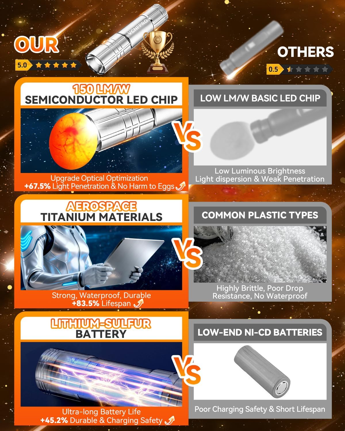 3.0 Upgraded Egg Candler Light【Smart LED Chip】【Certified Titanium Material】