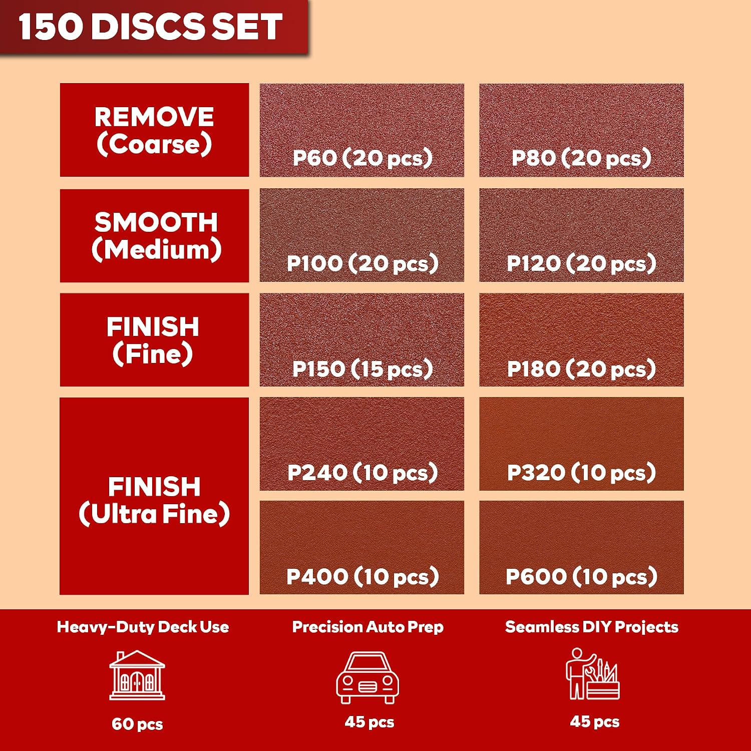 5 Inch Sanding Discs Hook and Loop (150 PCS) Durable, Secure Hold 60 80 100 120 150 180 240 320 400 600 Grit 5